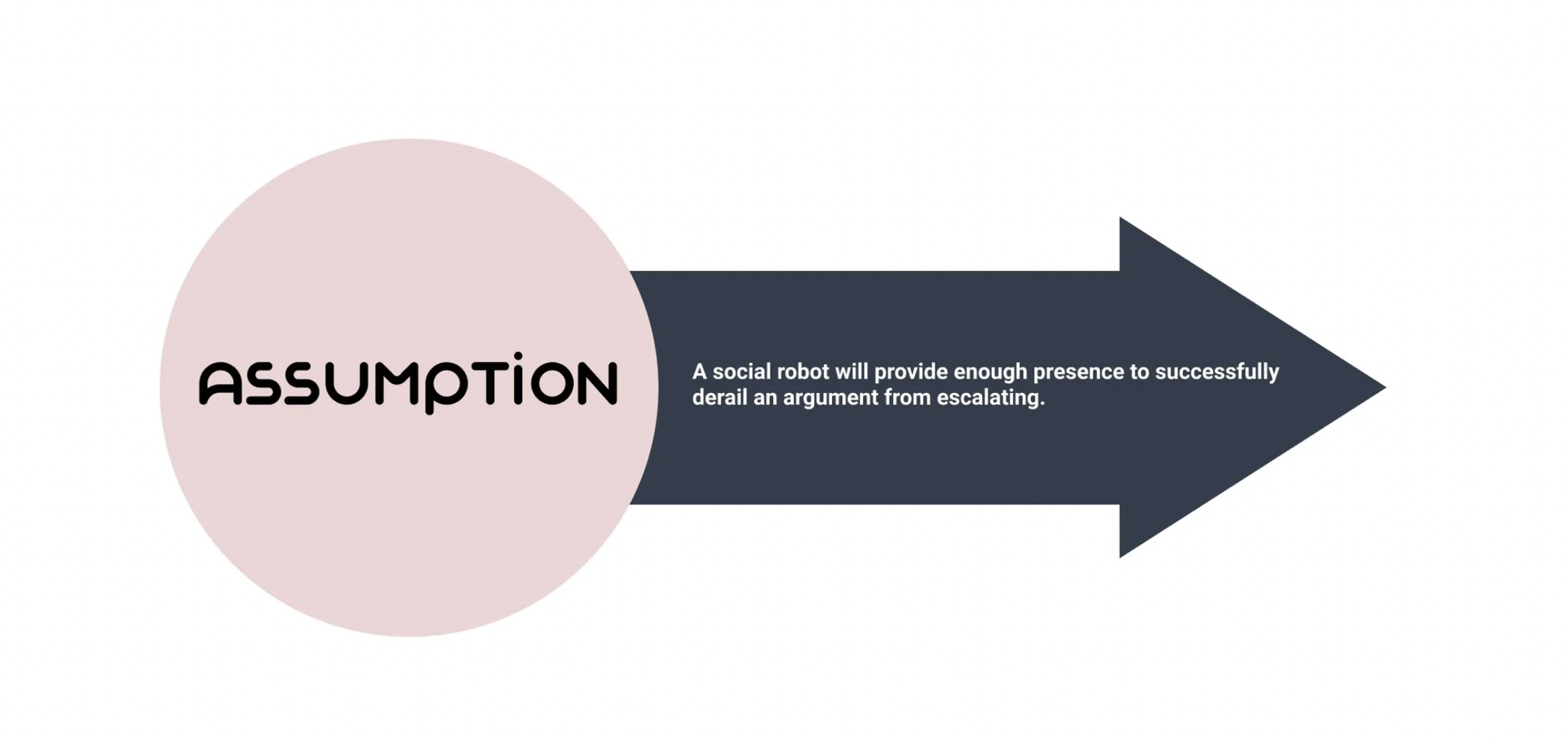 Assumption: a social robot will provide enough presence to successfully derail an argument from escalating